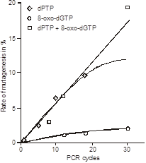Fig 2 Rate of mutagenesis as a function of the number of PCRcycles [Zaccolo et al]