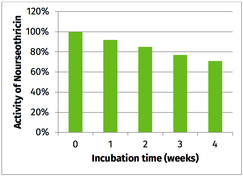 Figure 1: Nourseothricin retains > 90% activity after incubation for one week and > 70% after four weeks