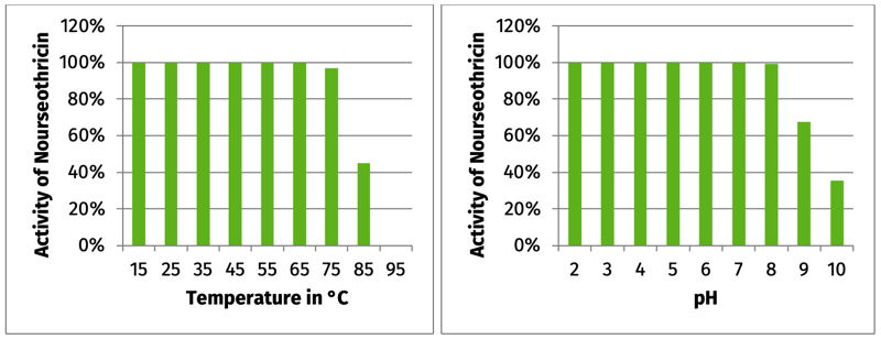 Figure 1: Nourseothricin is stable up to 75-85 °C and from pH 2 to pH 9/10.