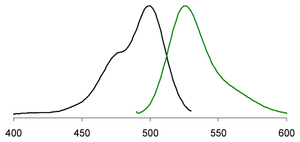 Excitation (black) and emission (green) spectrum of EvaGreen® bound to dsDNA in PBS buffer (pH 7.3)