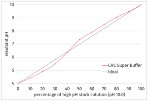 CHC Super Buffer: Mixing low (CSS-402) and high (CSS-403) pH stock solutions results in an almost linear pH function