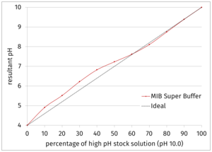 MIB Super Buffer: Mixing low (CSS-400) and high (CSS-401) pH stock solutions results in an almost linear pH function