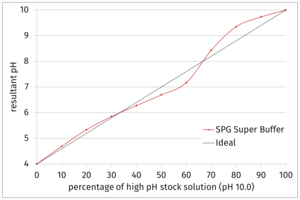 SPG Super Buffer: Mixing low (CSS-389) and high (CSS-390) pH stock solutions results in an almost linear pH function