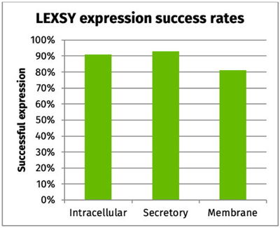 Figure 1: Success rates of LEXSY protein expression...