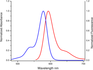 excitation and emission spectrum of TexasRed