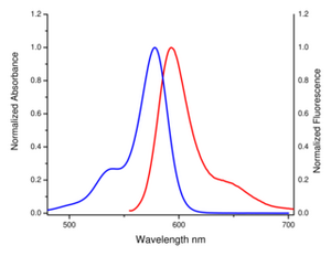 excitation and emission spectrum of TexasRed