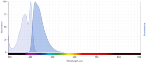 excitation and emission spectrum of AF405