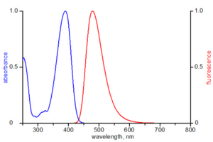excitation and emission spectrum of ATTO 390