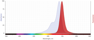 excitation and emission spectrum of IR680LT
