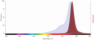 excitation and emission spectrum of IR750