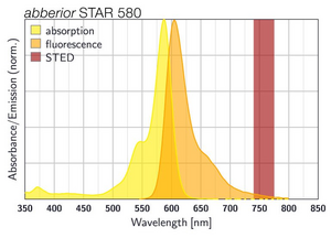 excitation and emission spectrum of STAR 580