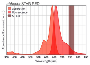 excitation and emission spectrum of STAR RED