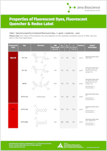 Preview Properties of Fluorescent Dyes, Fluorescent Quencher & Redox Label